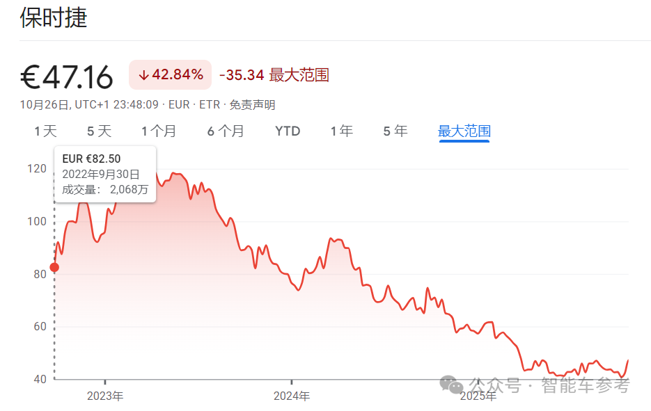 保時捷營業利潤暴跌99%,賣最好的燃油Macan卻要停產