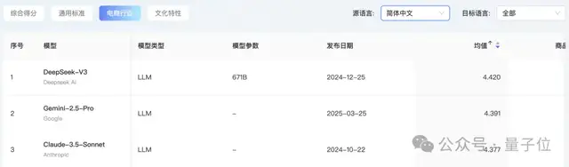 首個(gè)AI翻譯實(shí)戰(zhàn)榜單出爐!GPT-4o穩(wěn)坐天花板,Qwen擅長(zhǎng)文化丨開(kāi)源