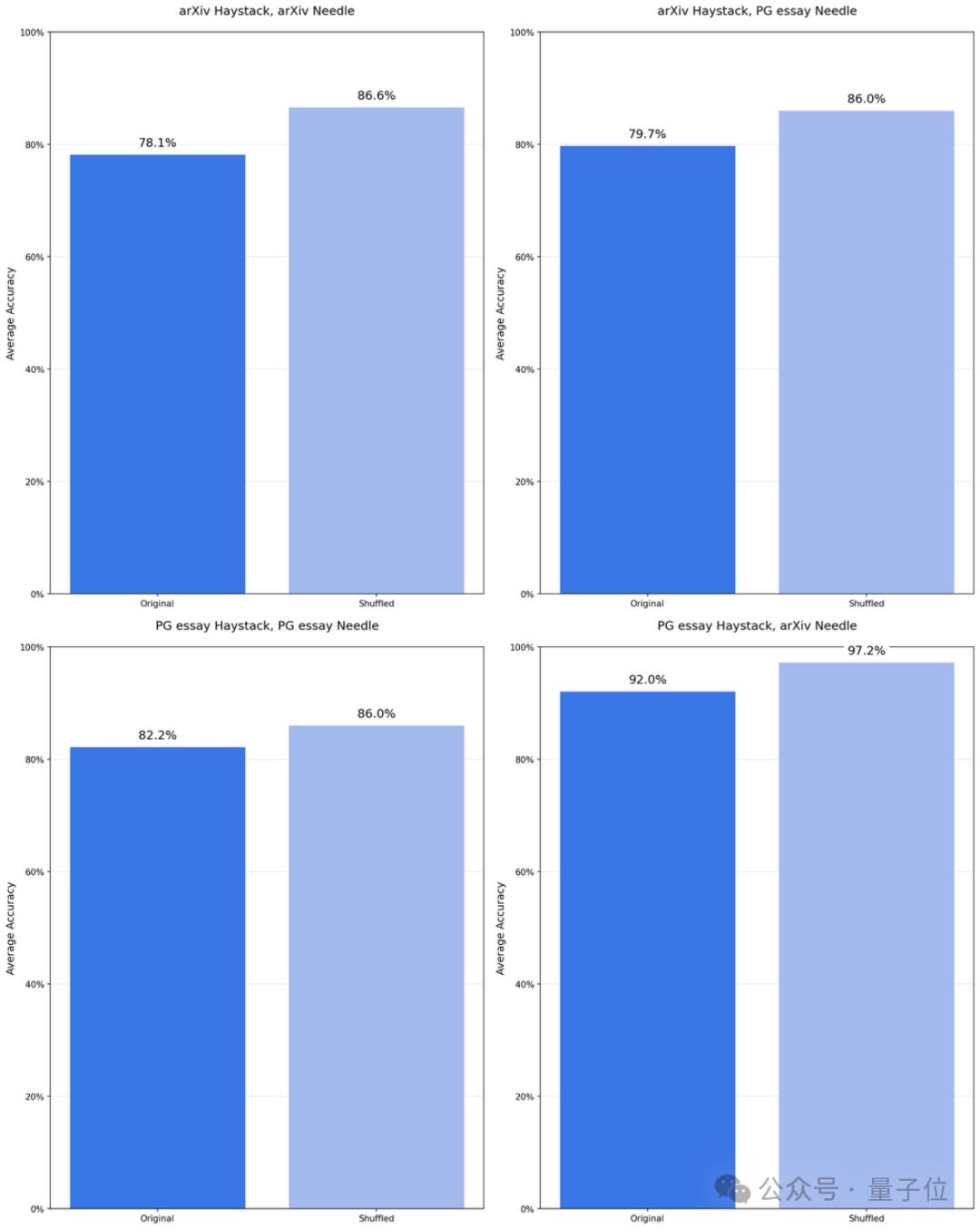 1萬tokens是檢驗長文本的新基準，超過后18款大模型集體失智