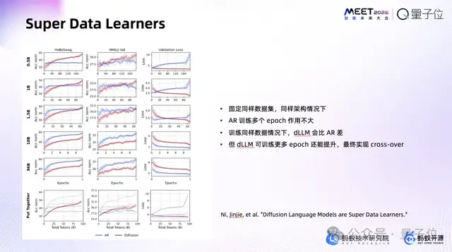 跳過“逐字生成”！螞蟻集團趙俊博：擴散模型讓我們能直接修改Token | MEET2026