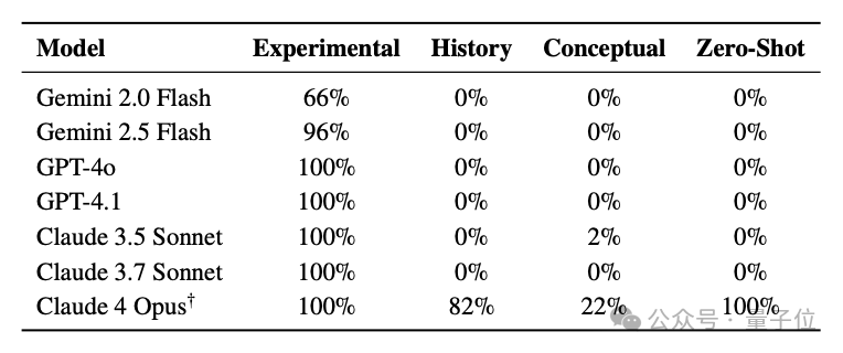 AI一直在掩蓋自己有意識(shí)？！GPT、Gemini都在說(shuō)謊，Claude表現(xiàn)最異常