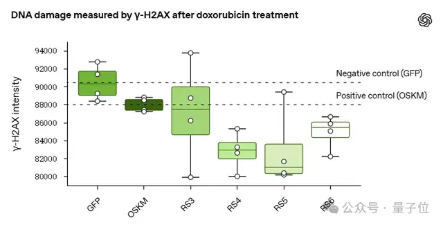 OpenAI首個蛋白質(zhì)模型披露更多細節(jié),改進諾獎研究成果,表達量提升50倍