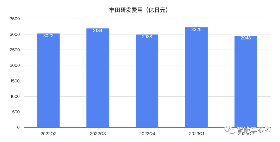 全球第一車企半年報:每分鐘賣20輛,日賺5.2億,純電占比不到1%