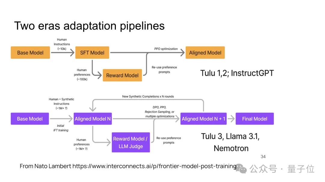 ChatGPT后訓(xùn)練方法被OpenAI離職聯(lián)創(chuàng)公開,PPT全網(wǎng)轉(zhuǎn)~