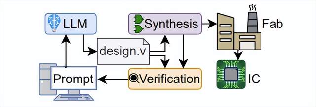 ChatGPT強勢加入芯片設計!不用學專業硬件描述語言,說人話就行