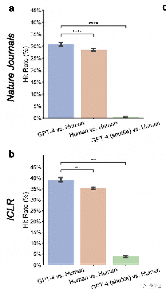 論文投Nature先問問GPT-4!斯坦福實測5000篇,一半意見跟人類評審沒差別