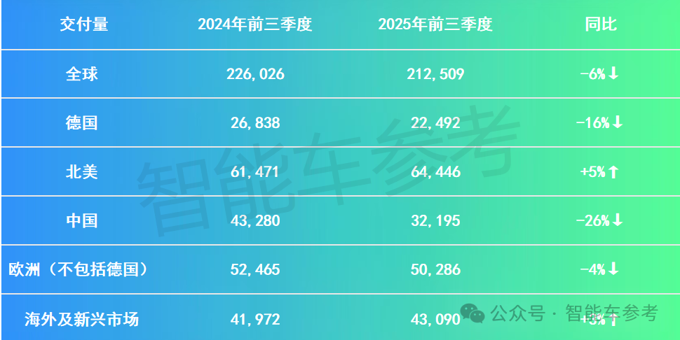 保時捷營業利潤暴跌99%,賣最好的燃油Macan卻要停產