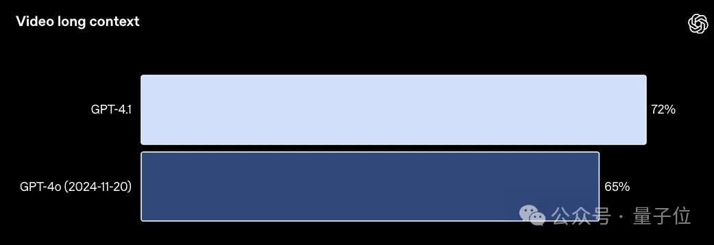 GPT-4.1淘汰了4.5!全系列百萬上下文,主打一個性價比