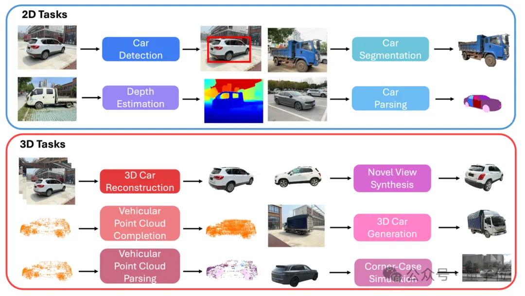 ICCV涌現自動駕駛新范式：統一世界模型VLA，用訓練閉環邁向L4