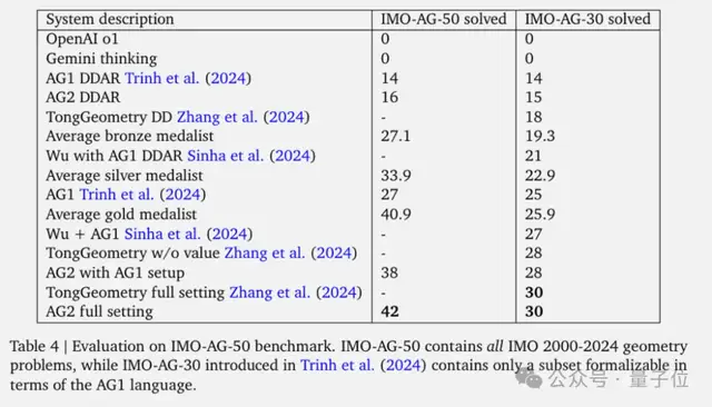 谷歌AI解決IMO中84%的幾何問題，o1一道沒做對！Nature：AI已超過金牌得主平均水平