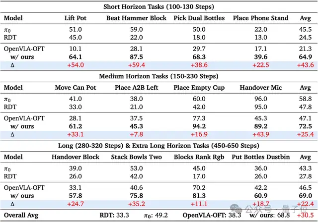 缺數據也能拿SOTA？清華&上海AI Lab破解機器人RL兩大瓶頸