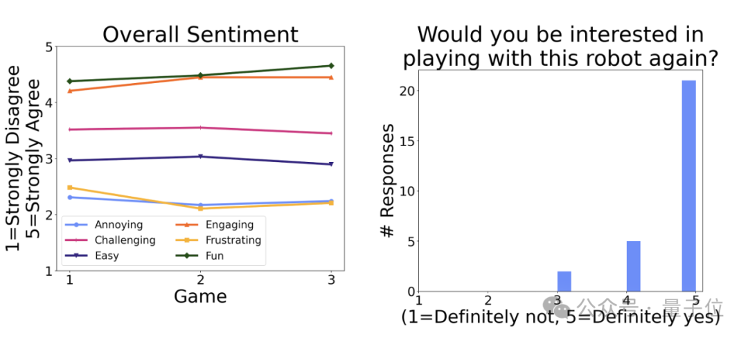 乒乓球AI機器人贏了人類!正反手靈活轉換,擦網球高球都能接,專業教練:達到中級選手水平
