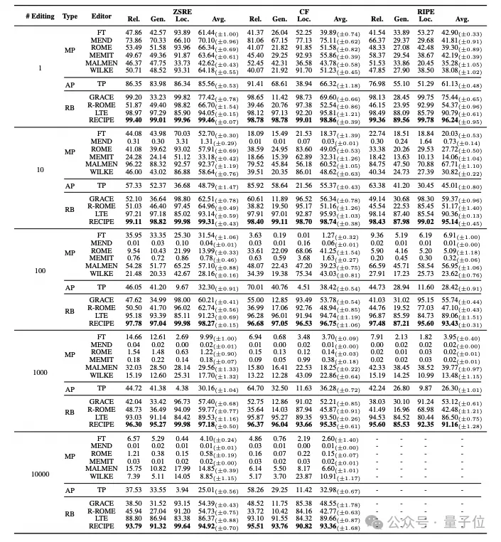 免訓練大模型知識編輯，吸收新數據更高效｜EMNLP'24