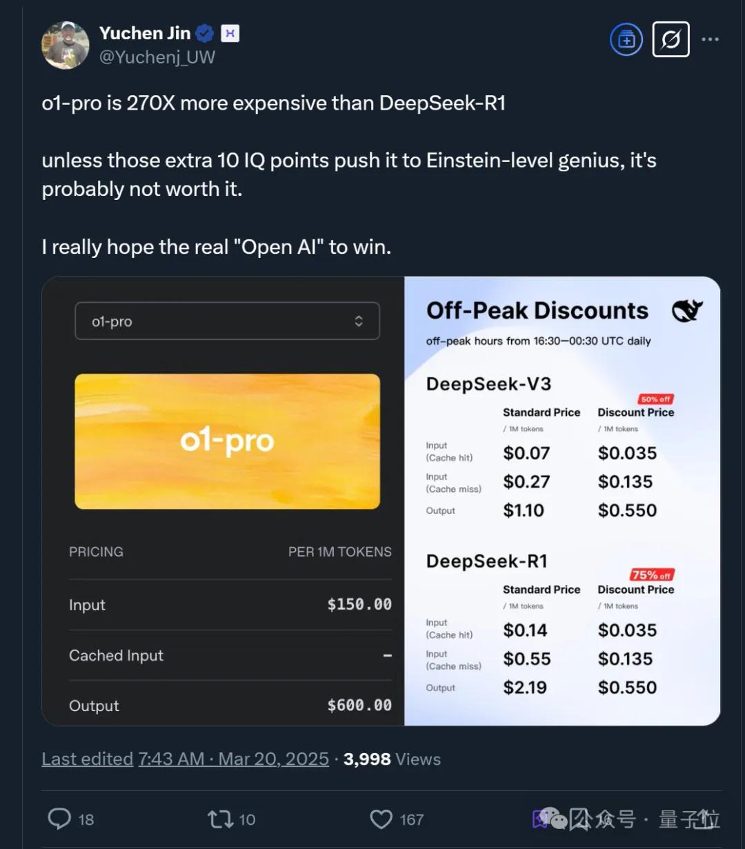 OpenAI史上最貴模型來了!比DeepSeek貴270倍,100萬輸出token 600美元