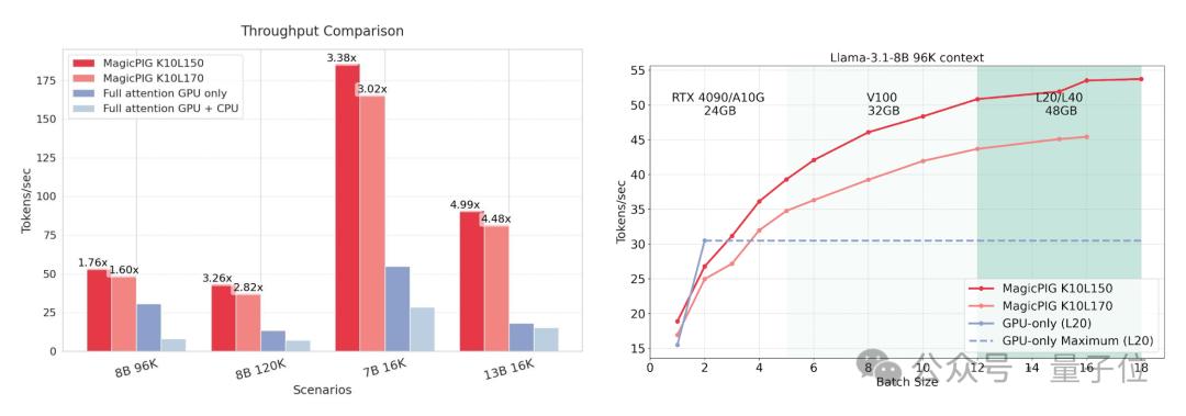 把注意力計算丟給CPU,大模型解碼吞吐量提高1.76~4.99倍