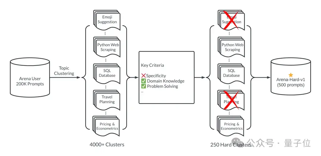新測試基準(zhǔn)發(fā)布,最強開源Llama 3分?jǐn)?shù)驟降,差距拉開了
