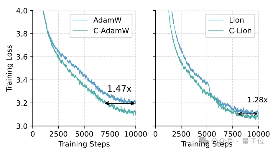 1行代碼改進大模型訓練,Llama訓練速度升至1.47倍,華人團隊出品