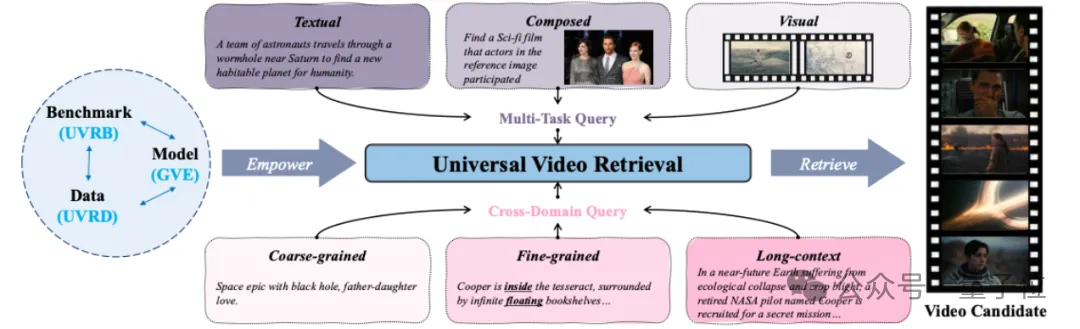 用155萬模擬視頻給模型上課!GVE模型一次學會9種視頻檢索技能
