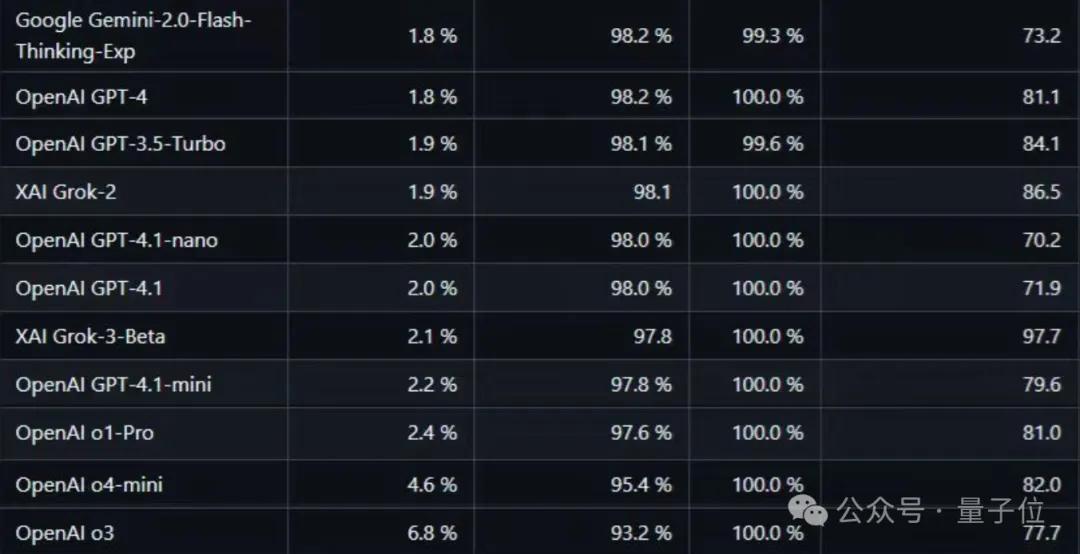 o3/o4-mini幻覺暴增2-3倍！OpenAI官方承認暫無法解釋原因