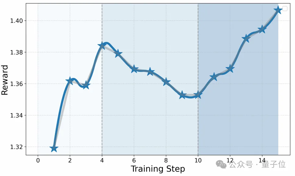 任務(wù)級(jí)獎(jiǎng)勵(lì)提升App Agent思考力，淘天提出Mobile-R1，3B模型可超32B