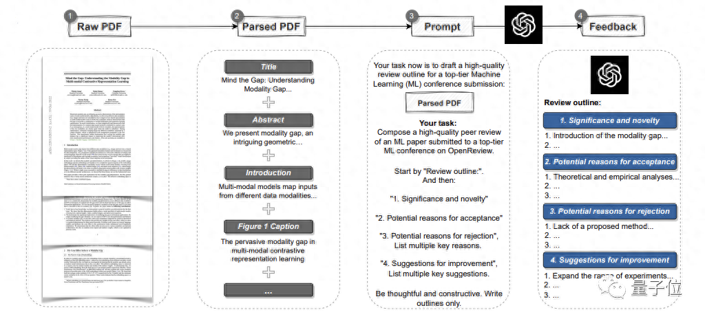 論文投Nature先問問GPT-4!斯坦福實測5000篇,一半意見跟人類評審沒差別