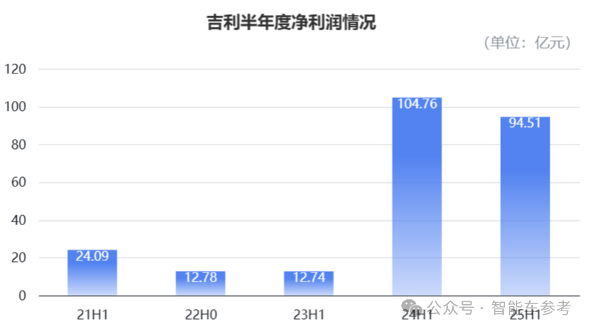 吉利半年報喜人，但熱搜是高管為“背刺車主”道歉