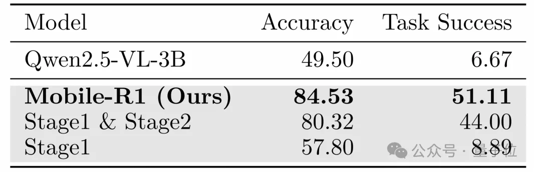 任務(wù)級(jí)獎(jiǎng)勵(lì)提升App Agent思考力，淘天提出Mobile-R1，3B模型可超32B