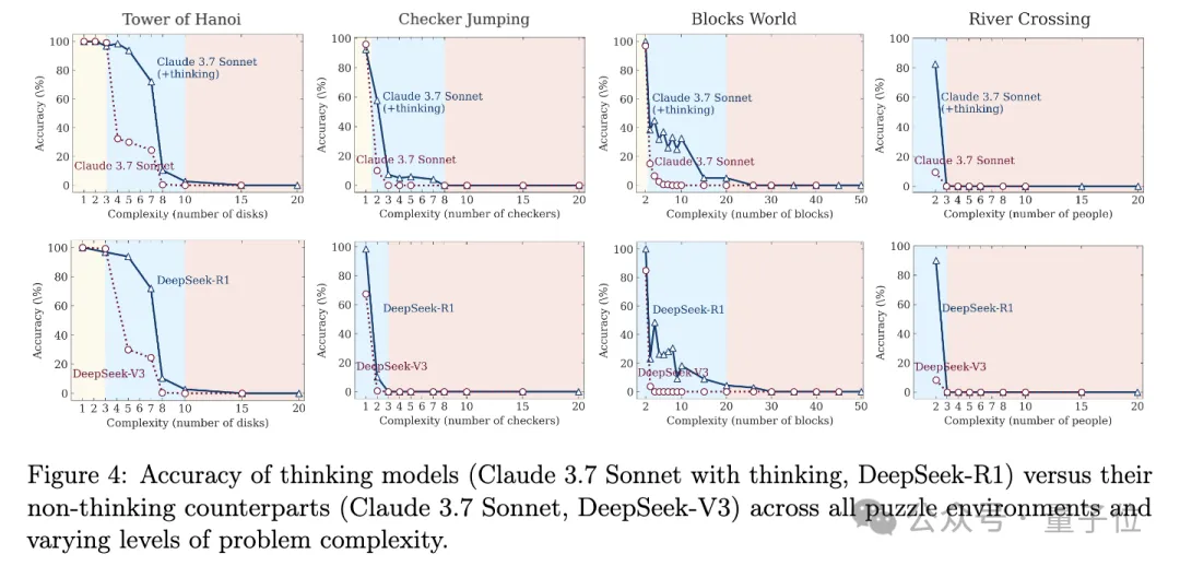 蘋果炮轟推理模型全是假思考!4個游戲戳破神話,o3/DeepSeek高難度全崩潰