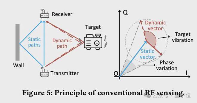 北大張大慶教授:無線感知賦予具身智能“第六感官”,6G時代手機隔空測心跳