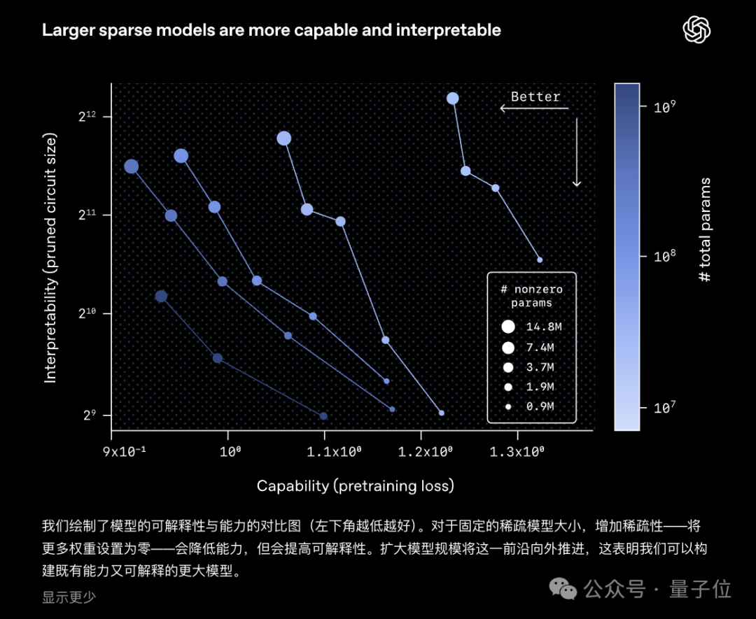 OpenAI突然開源新模型!99.9%的權重是0,新稀疏性方法代替MoE