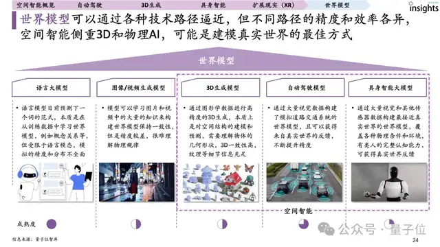 首份空間智能研究報告來了!一文全面獲得空間智能要素、玩家圖譜