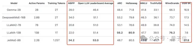 10萬(wàn)美元訓(xùn)出Llama-2級(jí)大模型!全華人打造新型MoE,賈揚(yáng)清SD前CEO圍觀