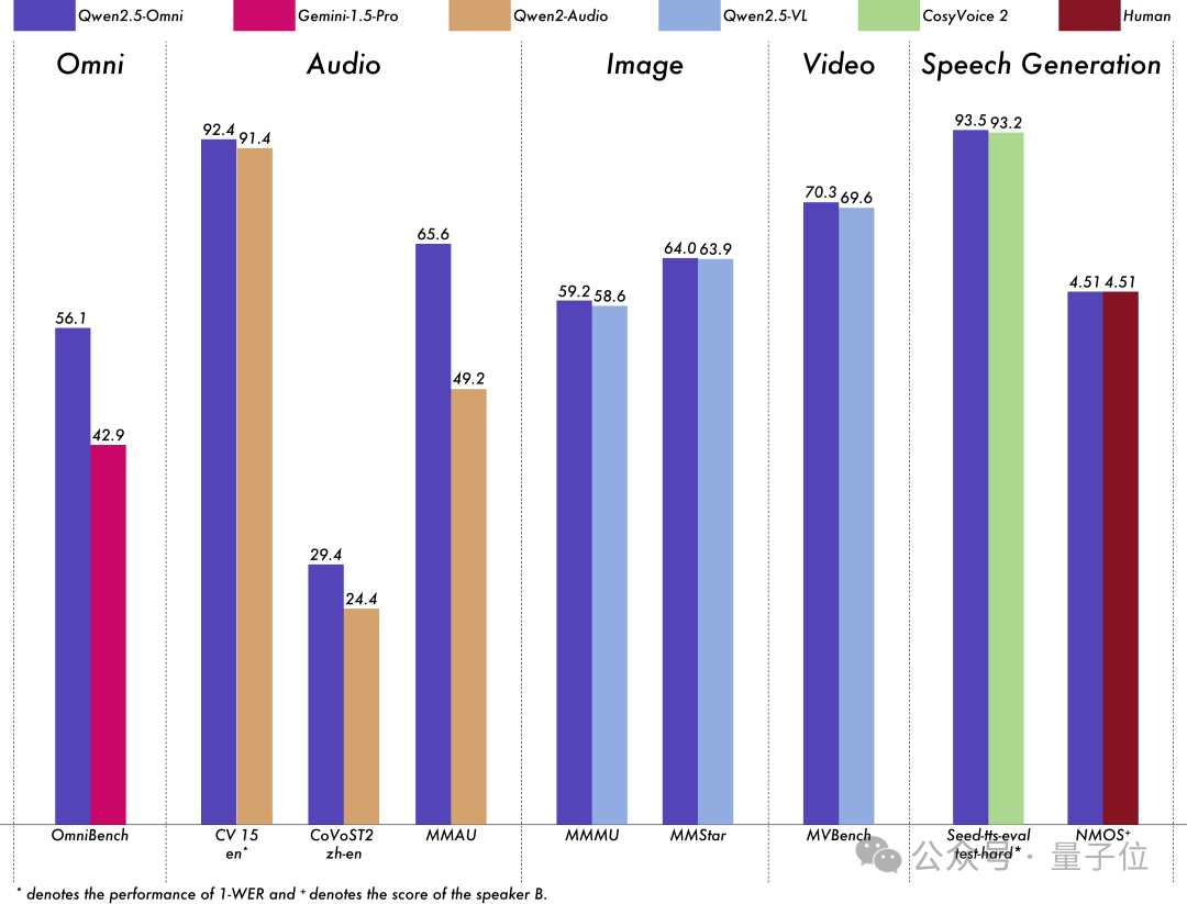7B模型搞定AI視頻通話,阿里最新開源炸場(chǎng),看聽說寫全模態(tài)打通,開發(fā)者企業(yè)免費(fèi)商用