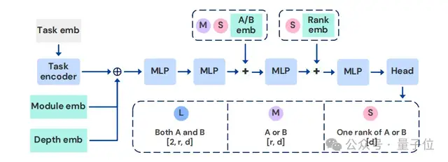 一句話生成任務(wù)專屬LoRA!Transformer作者創(chuàng)業(yè)公司顛覆LLM微調(diào)