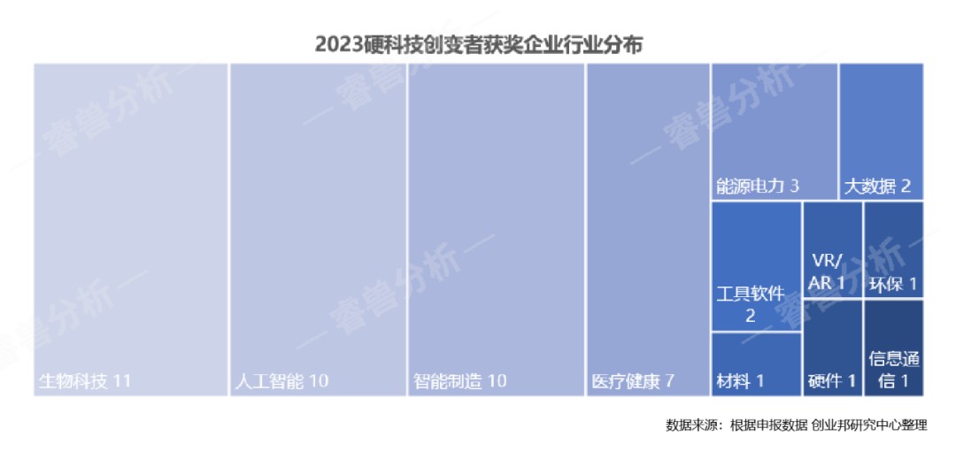 超60%項目來自高校科研院所 | 2023值得關注的硬科技創變者50強重磅發布
