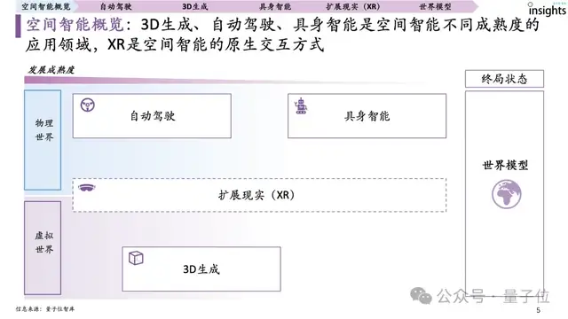 首份空間智能研究報告來了!一文全面獲得空間智能要素、玩家圖譜