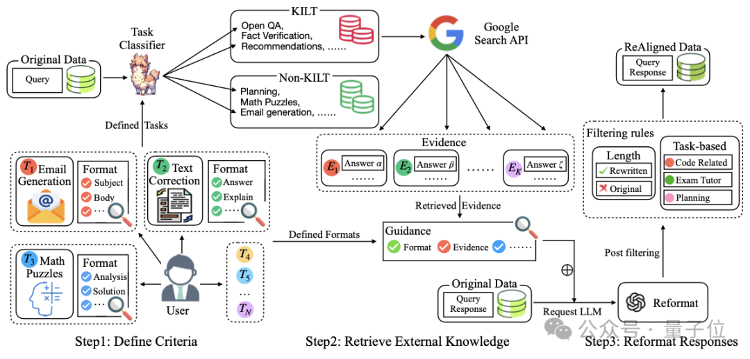 僅需格式轉換提升9%數學推理能力，上交開源新對齊方法ReAlign