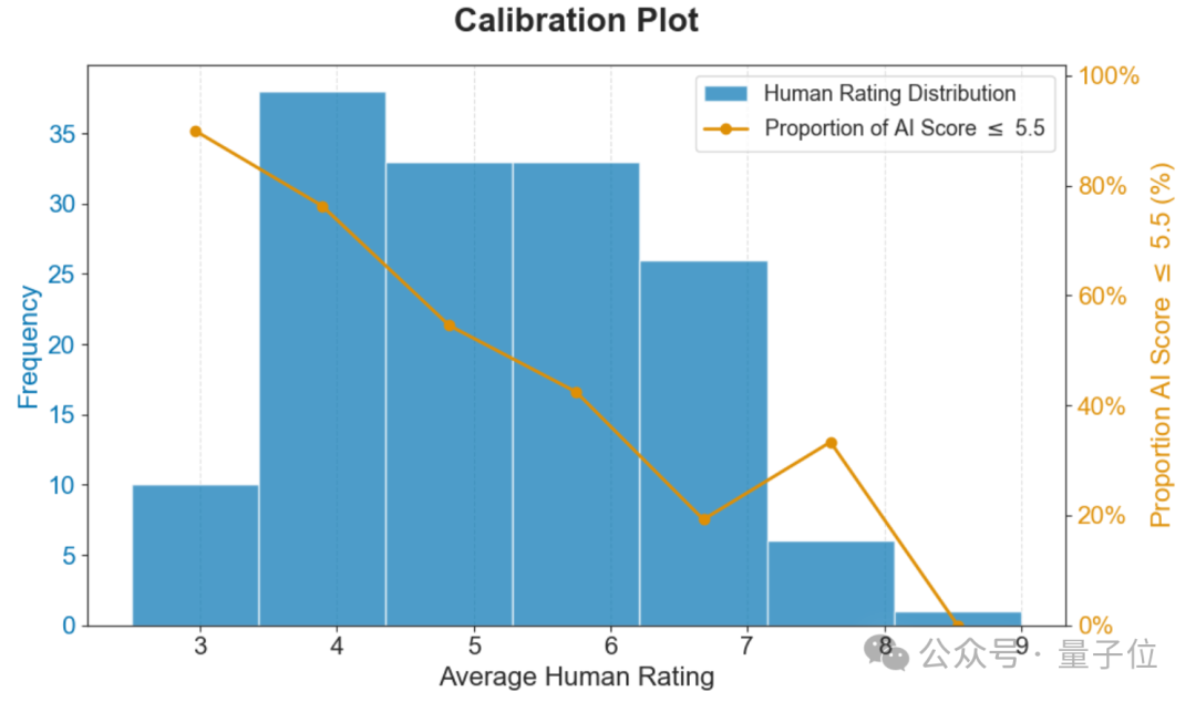 學(xué)生3年投稿6次被拒，于是吳恩達(dá)親手搓了個(gè)評(píng)審Agent