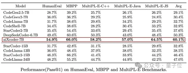 北大開源最強aiXcoder-7B代碼大模型！聚焦真實開發場景，專為企業私有部署設計