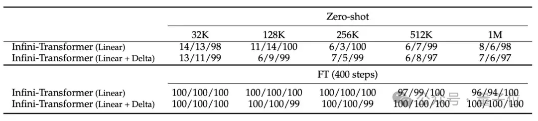 谷歌爆改Transformer，“無限注意力”讓1B小模型讀完10部小說