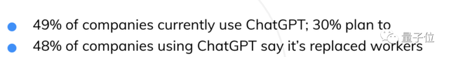 AI搶飯碗成真!近500家美國企業用ChatGPT取代員工,有公司省下超10萬美元