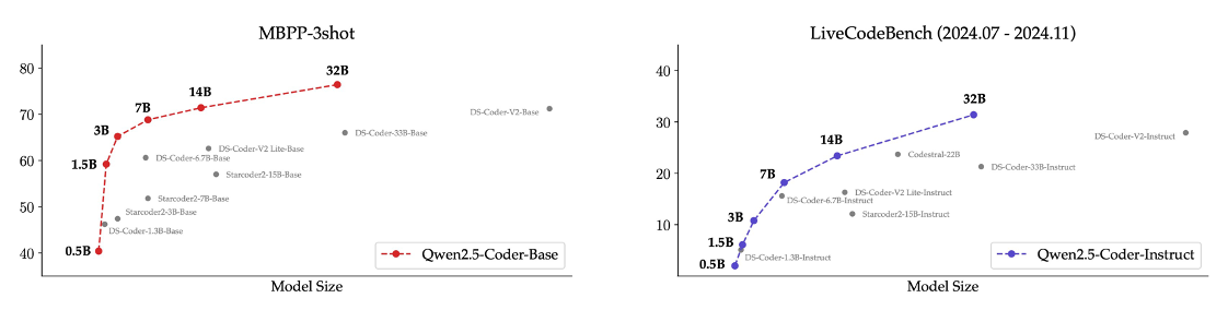 超越GPT-4o!阿里云開源最強代碼模型Qwen2.5-Coder
