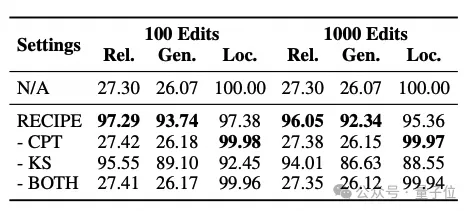免訓練大模型知識編輯，吸收新數據更高效｜EMNLP'24
