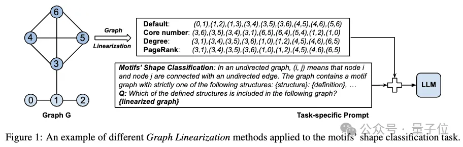 圖結構轉文本序列，大模型直接讀懂！圖推理性能大漲
