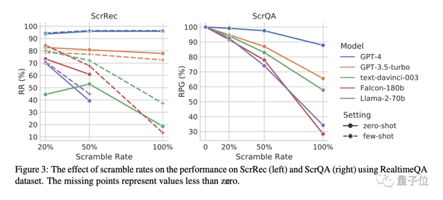 文字序順不響影GPT-4閱讀理解,別的大模型都不行