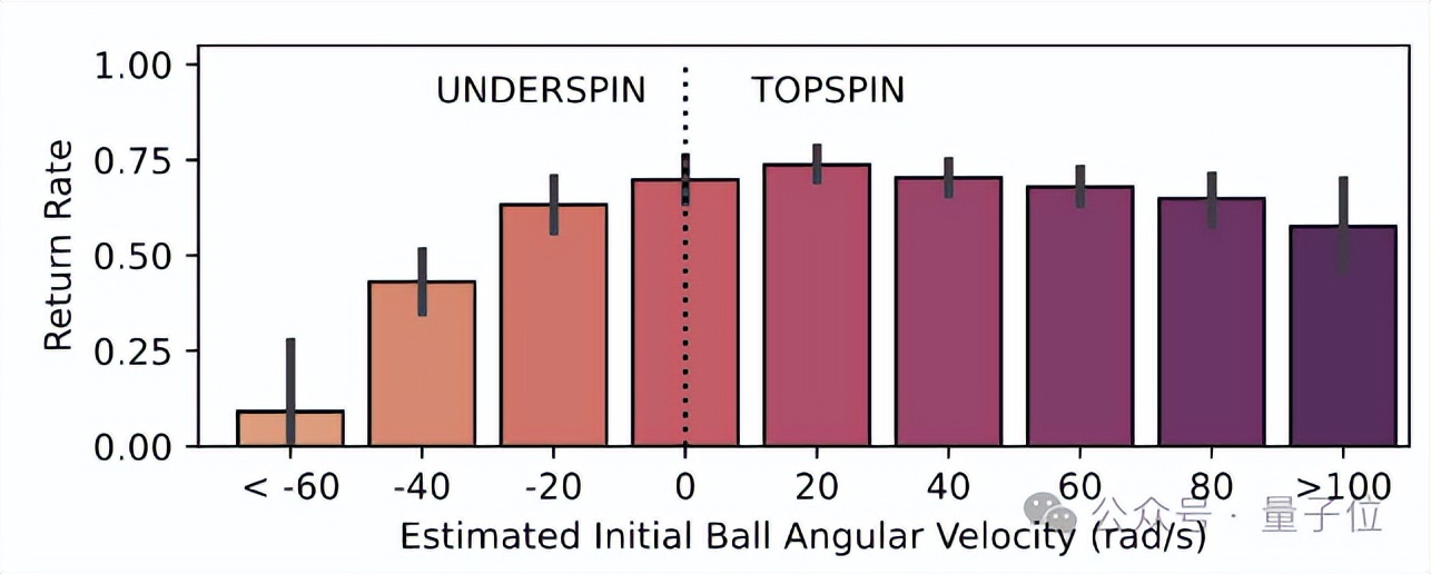 乒乓球AI機器人贏了人類!正反手靈活轉換,擦網球高球都能接,專業教練:達到中級選手水平