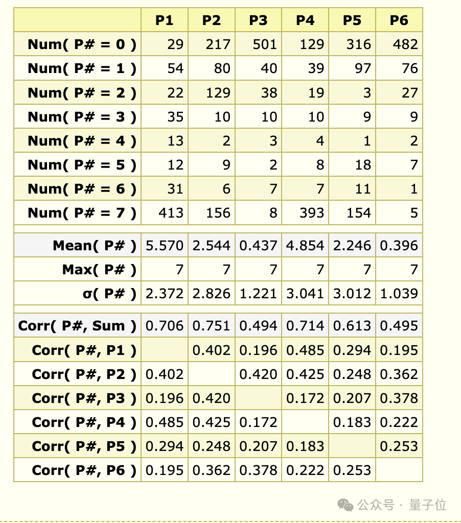 谷歌AI拿下IMO銀牌,僅差一分得金!第四題僅用時(shí)19秒