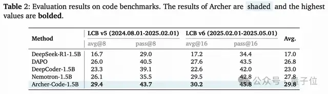 1.5B刷新數學代碼SOTA!快手&清華精細化Token管理,LLM推理能力飆升