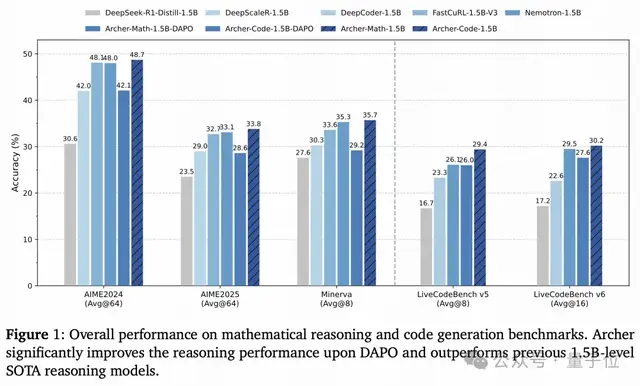 1.5B刷新數學代碼SOTA!快手&清華精細化Token管理,LLM推理能力飆升