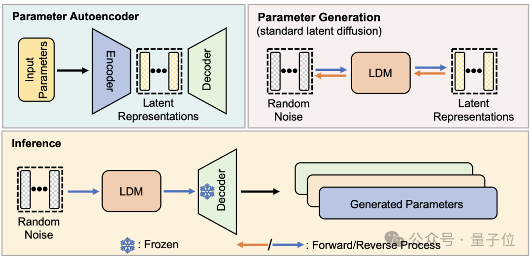 打入AI底層!NUS尤洋團(tuán)隊(duì)用擴(kuò)散模型構(gòu)建神經(jīng)網(wǎng)絡(luò)參數(shù),LeCun點(diǎn)贊